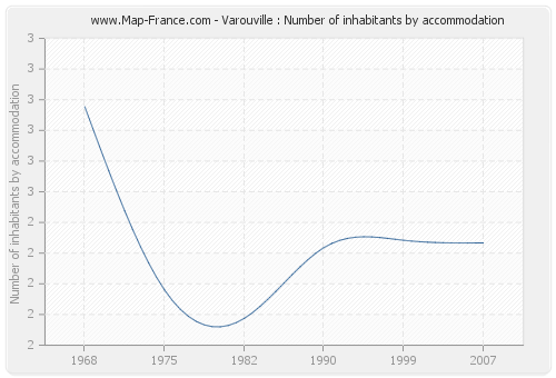 Varouville : Number of inhabitants by accommodation