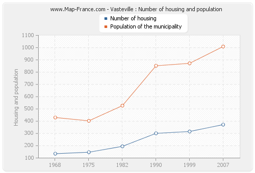 Vasteville : Number of housing and population