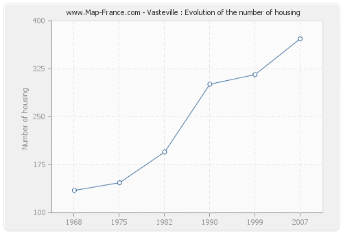 Vasteville : Evolution of the number of housing