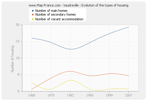 Vaudreville : Evolution of the types of housing