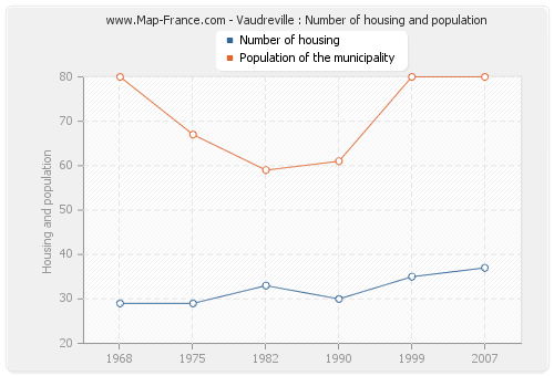 Vaudreville : Number of housing and population