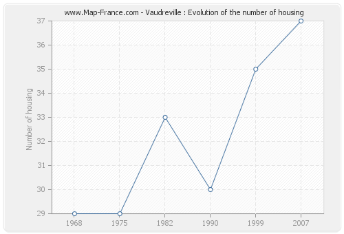 Vaudreville : Evolution of the number of housing