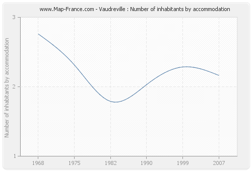Vaudreville : Number of inhabitants by accommodation