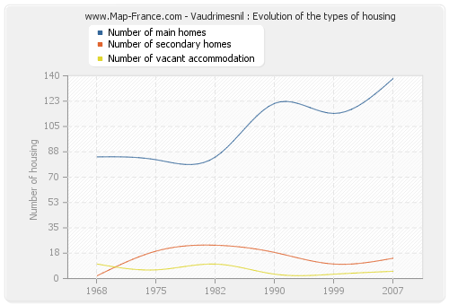 Vaudrimesnil : Evolution of the types of housing