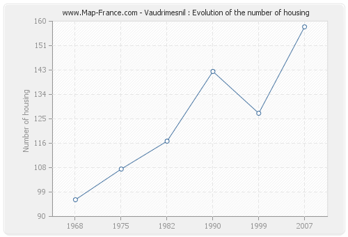 Vaudrimesnil : Evolution of the number of housing