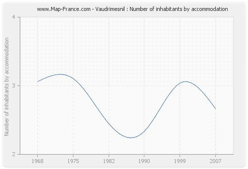 Vaudrimesnil : Number of inhabitants by accommodation