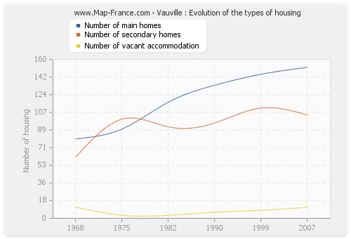 Vauville : Evolution of the types of housing