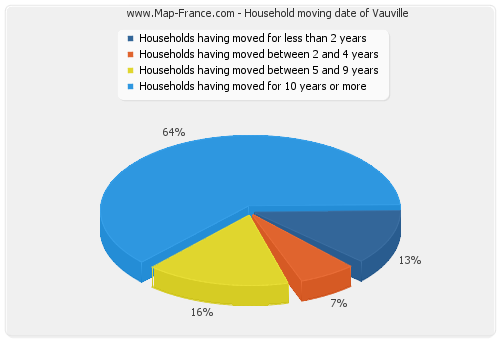 Household moving date of Vauville