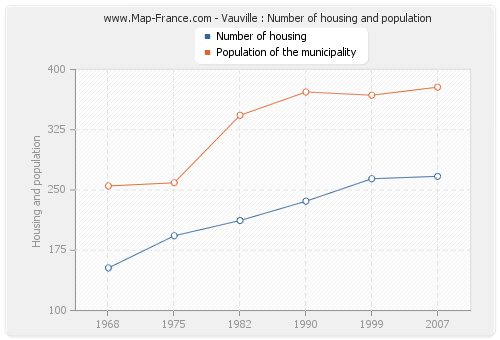 Vauville : Number of housing and population