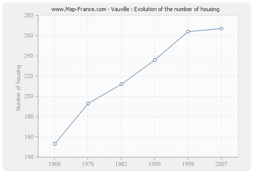 Vauville : Evolution of the number of housing