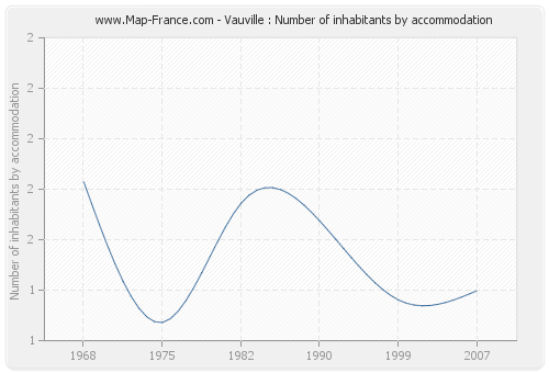 Vauville : Number of inhabitants by accommodation