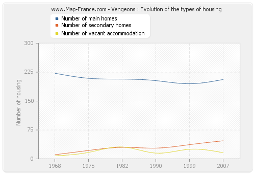 Vengeons : Evolution of the types of housing