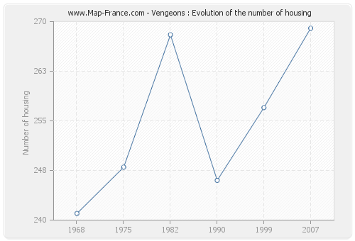 Vengeons : Evolution of the number of housing