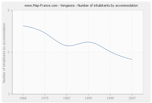 Vengeons : Number of inhabitants by accommodation