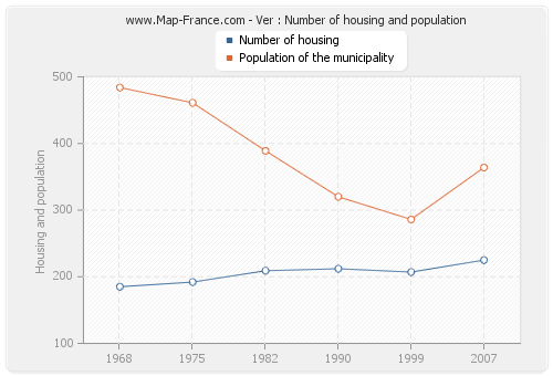 Ver : Number of housing and population