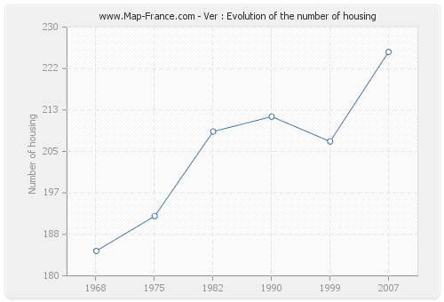 Ver : Evolution of the number of housing