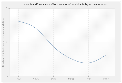 Ver : Number of inhabitants by accommodation