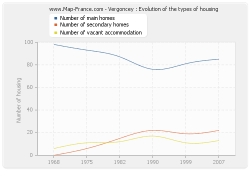 Vergoncey : Evolution of the types of housing