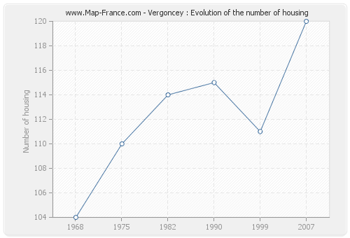Vergoncey : Evolution of the number of housing