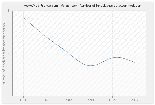 Vergoncey : Number of inhabitants by accommodation
