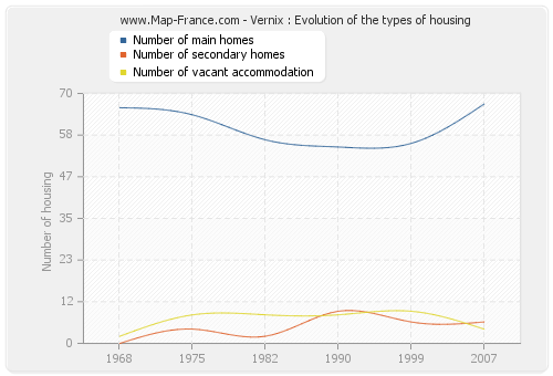 Vernix : Evolution of the types of housing