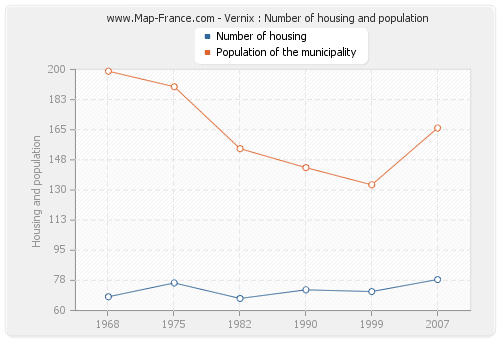 Vernix : Number of housing and population
