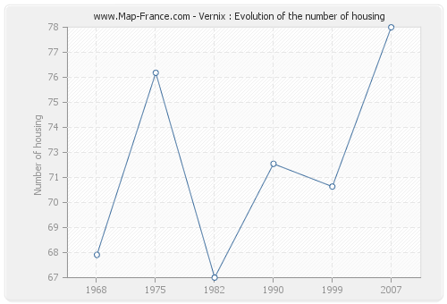 Vernix : Evolution of the number of housing