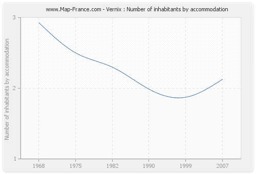 Vernix : Number of inhabitants by accommodation