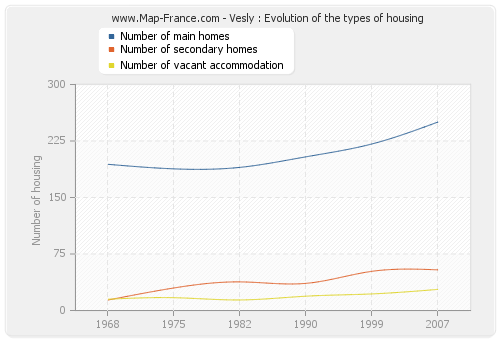 Vesly : Evolution of the types of housing