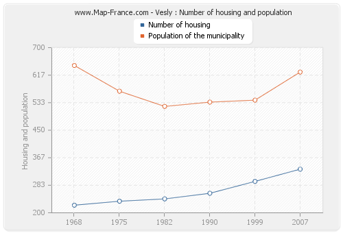 Vesly : Number of housing and population
