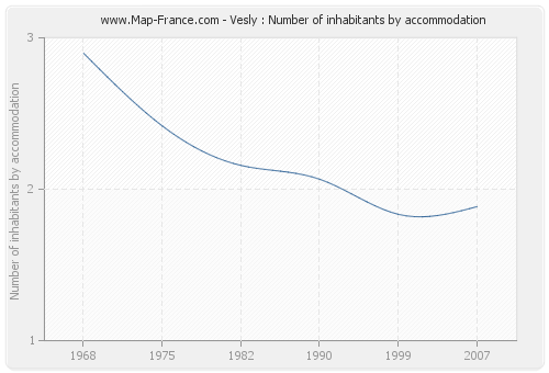 Vesly : Number of inhabitants by accommodation