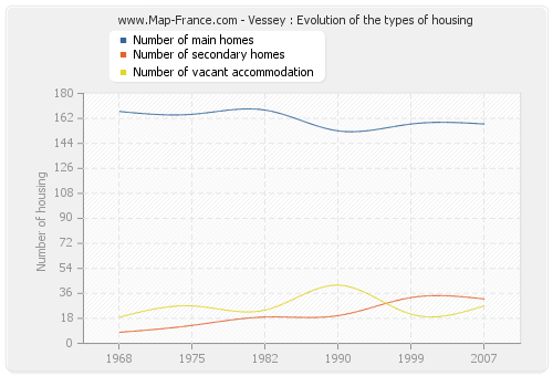 Vessey : Evolution of the types of housing