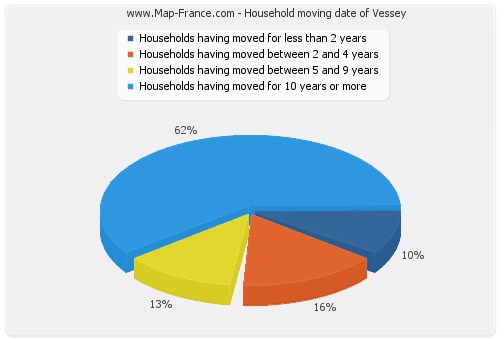 Household moving date of Vessey
