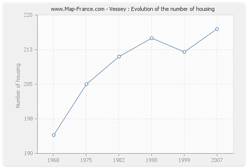 Vessey : Evolution of the number of housing