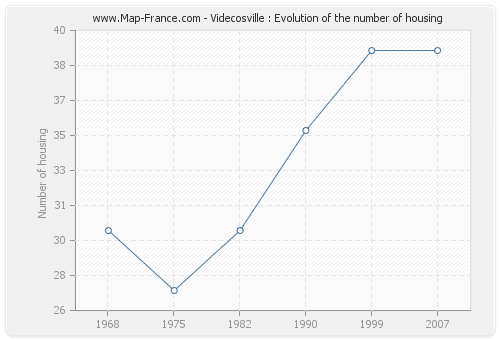 Videcosville : Evolution of the number of housing
