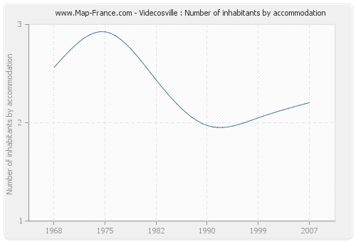 Videcosville : Number of inhabitants by accommodation