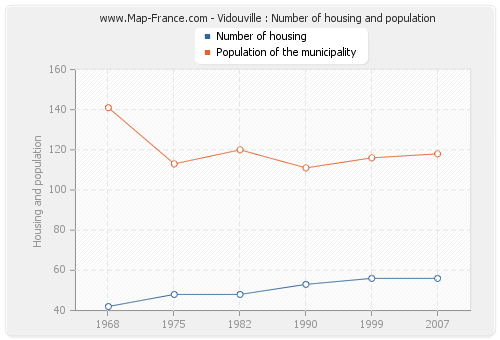 Vidouville : Number of housing and population