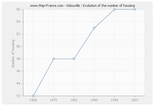 Vidouville : Evolution of the number of housing