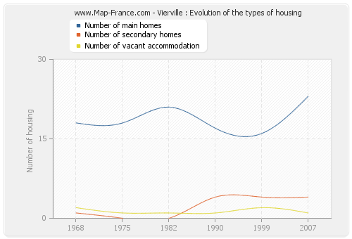 Vierville : Evolution of the types of housing