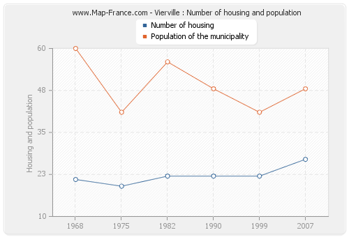 Vierville : Number of housing and population