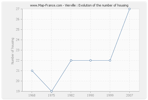 Vierville : Evolution of the number of housing