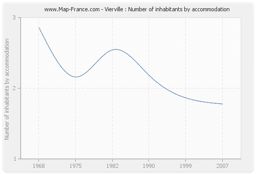 Vierville : Number of inhabitants by accommodation