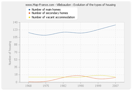 Villebaudon : Evolution of the types of housing