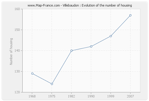 Villebaudon : Evolution of the number of housing