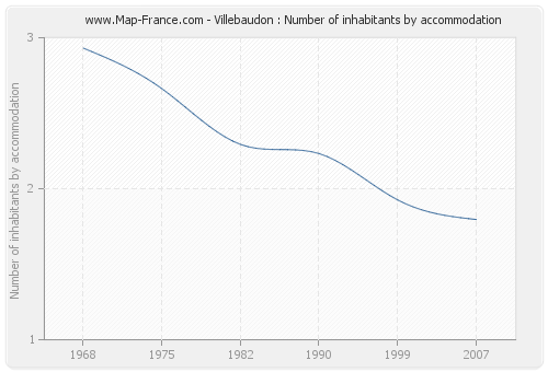 Villebaudon : Number of inhabitants by accommodation