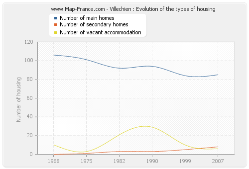 Villechien : Evolution of the types of housing