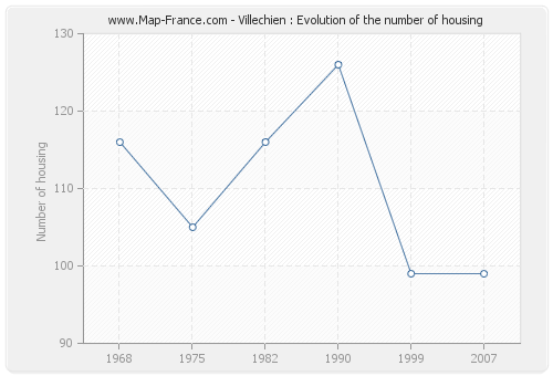 Villechien : Evolution of the number of housing