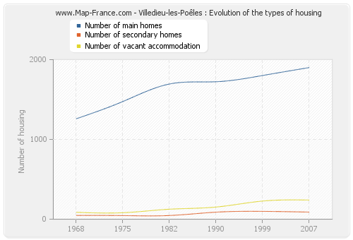 Villedieu-les-Poêles : Evolution of the types of housing