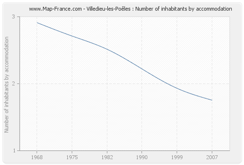 Villedieu-les-Poêles : Number of inhabitants by accommodation