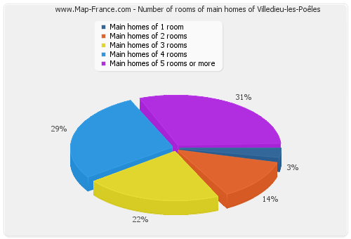 Number of rooms of main homes of Villedieu-les-Poêles